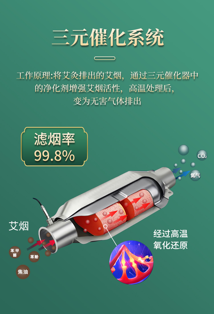 三元催化系統(tǒng)，濾煙率達(dá)到99.8%